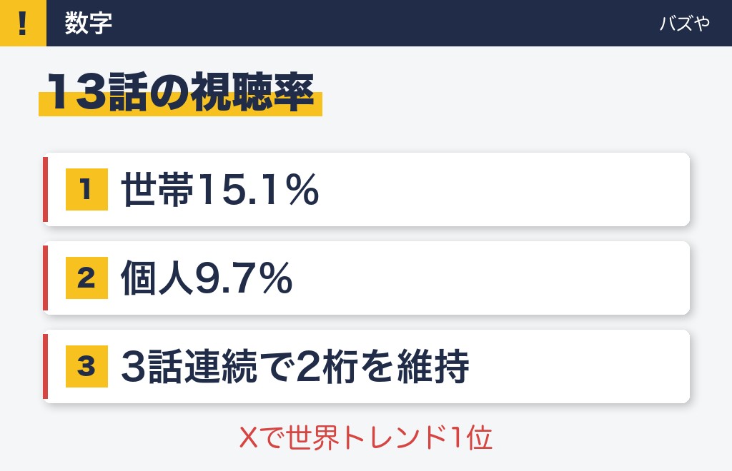 VIVANT13話の視聴率とSNSの反響